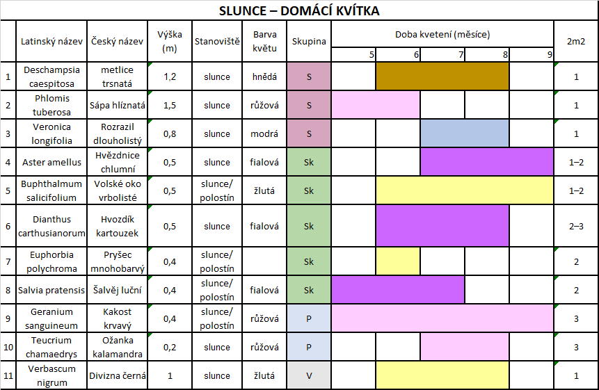 Trvalkový záhon na slunce--seznam-rostlin